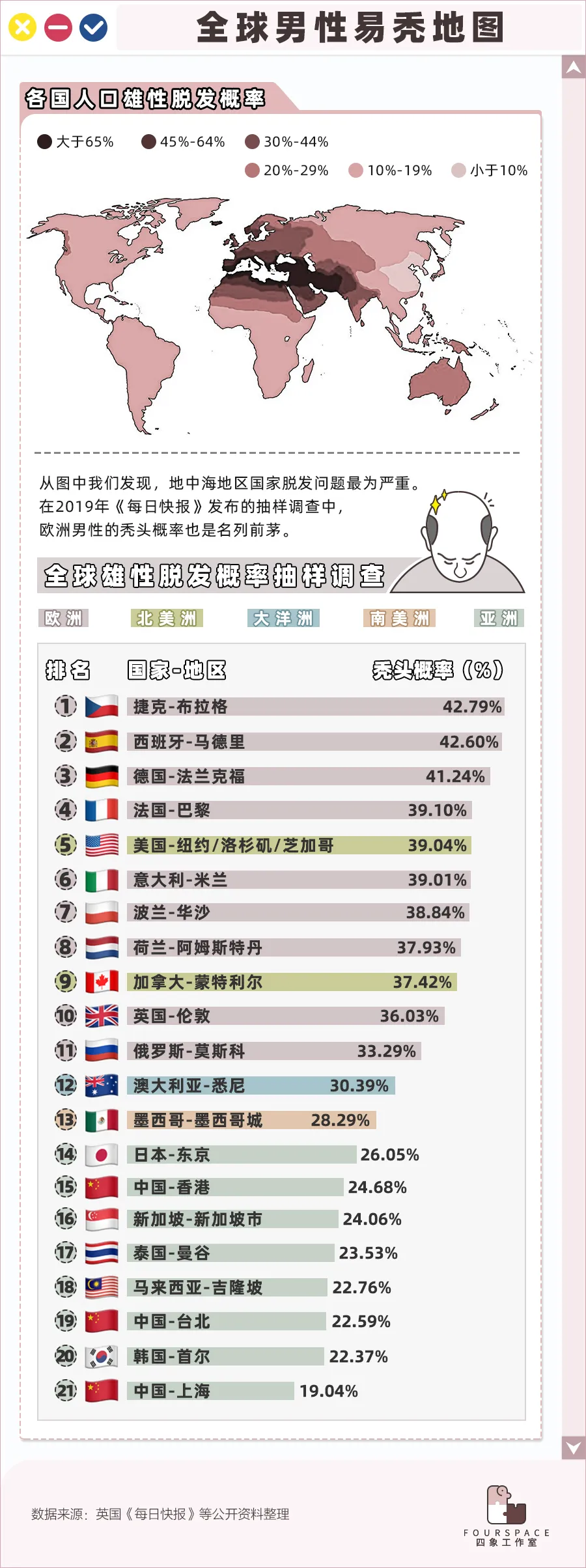 中國人哪里人最容易禿？這9個省份的人注意了