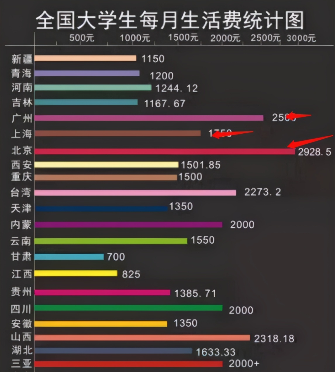 大學生每月1000元生活費夠嗎？40萬人票選出結果出爐，有點意外