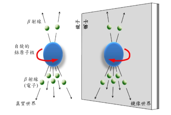 宇宙20｜宇宙應該“空無一物”，為什么卻有物質？反物質消失之謎