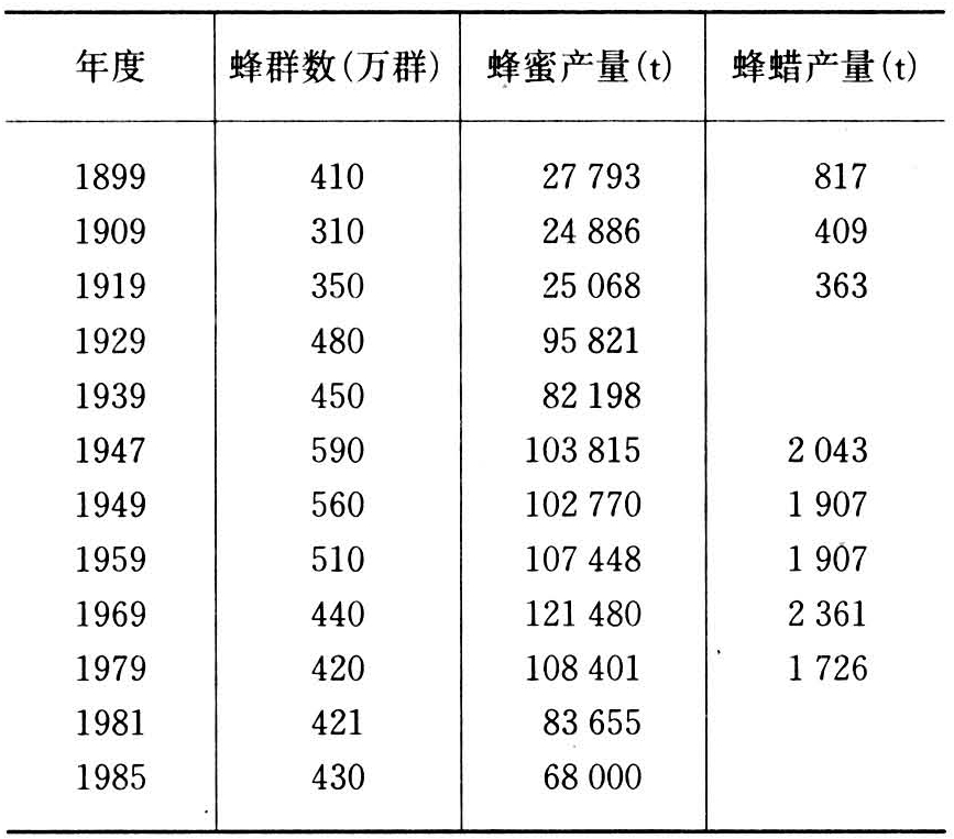 歐美發達國家蜜蜂養殖業（美國養蜂業介紹）