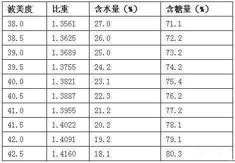 蜂蜜波美度42度是什么意思（蜂蜜波美度對照表）