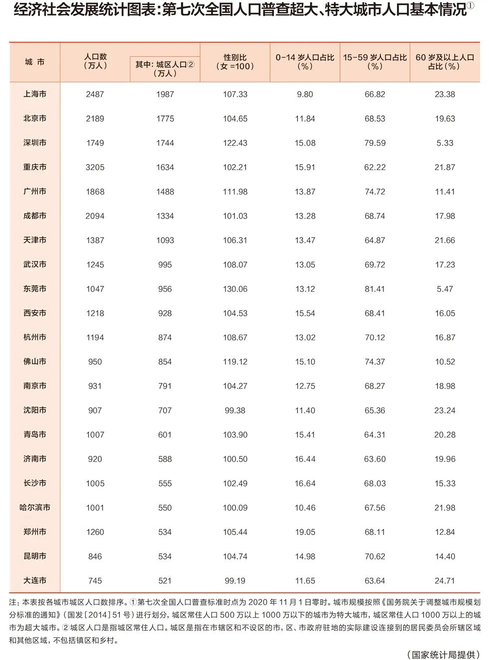 我國超大城市，共這7個