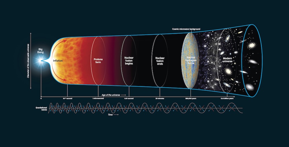 宇宙22｜大爆炸之前發生了什么？為什么宇宙可以無中生有？