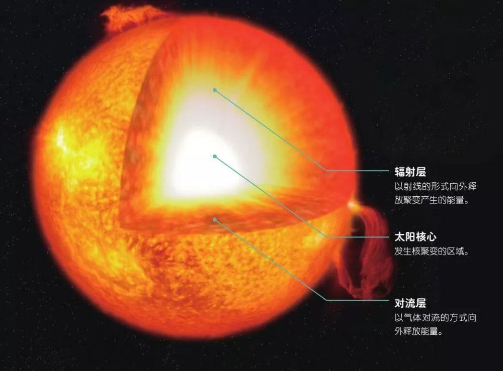 太陽為何能燃燒45億年的時間？未來的日子它將何去何從？