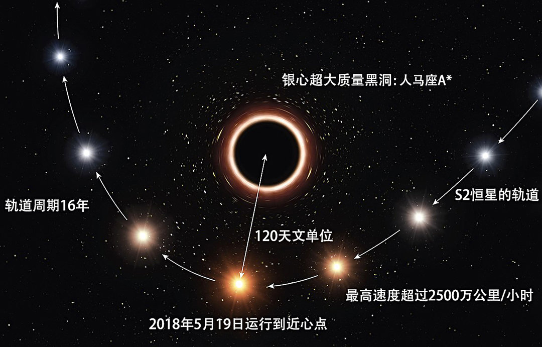 銀河系中心傳來神秘信號，一年重復13次，天文學家：不是已知天體