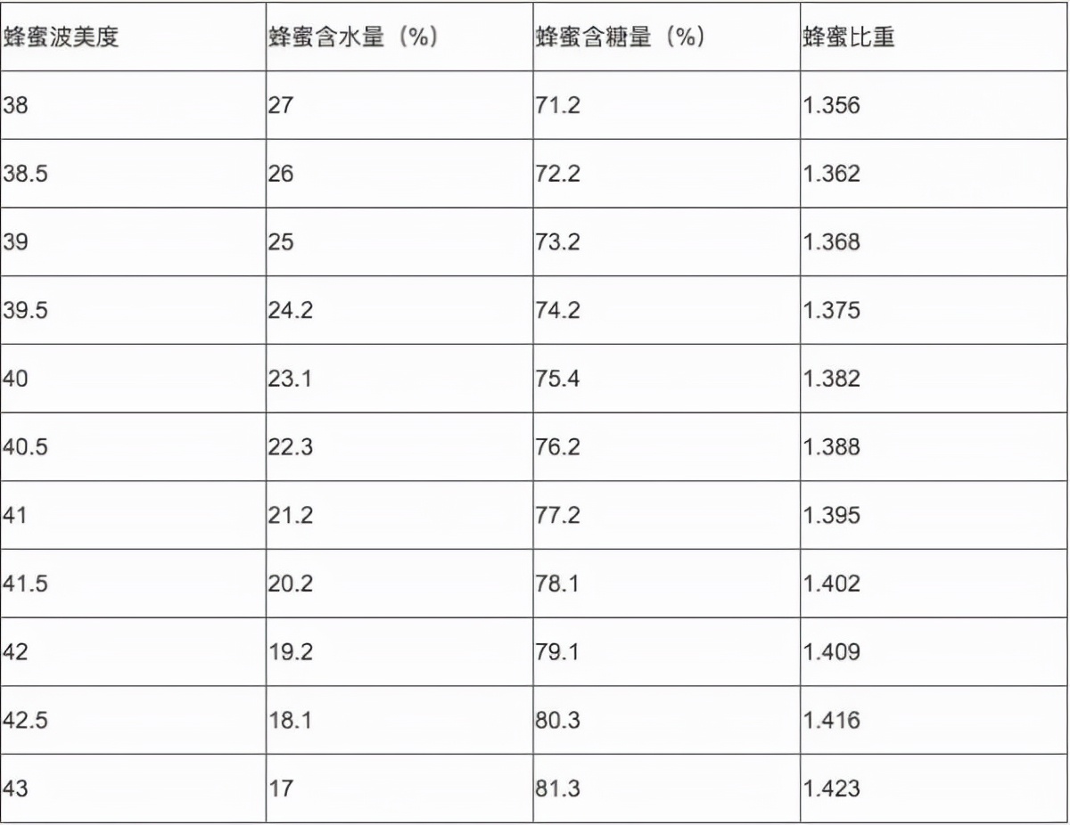 波美度多少才是好蜂蜜（正宗蜂蜜的波美度標準）