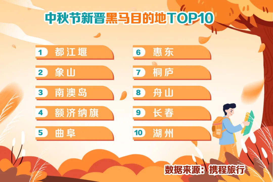 中秋出行！新晉黑馬目的地TOP10，小眾海島、賞秋秘境、文化慢城